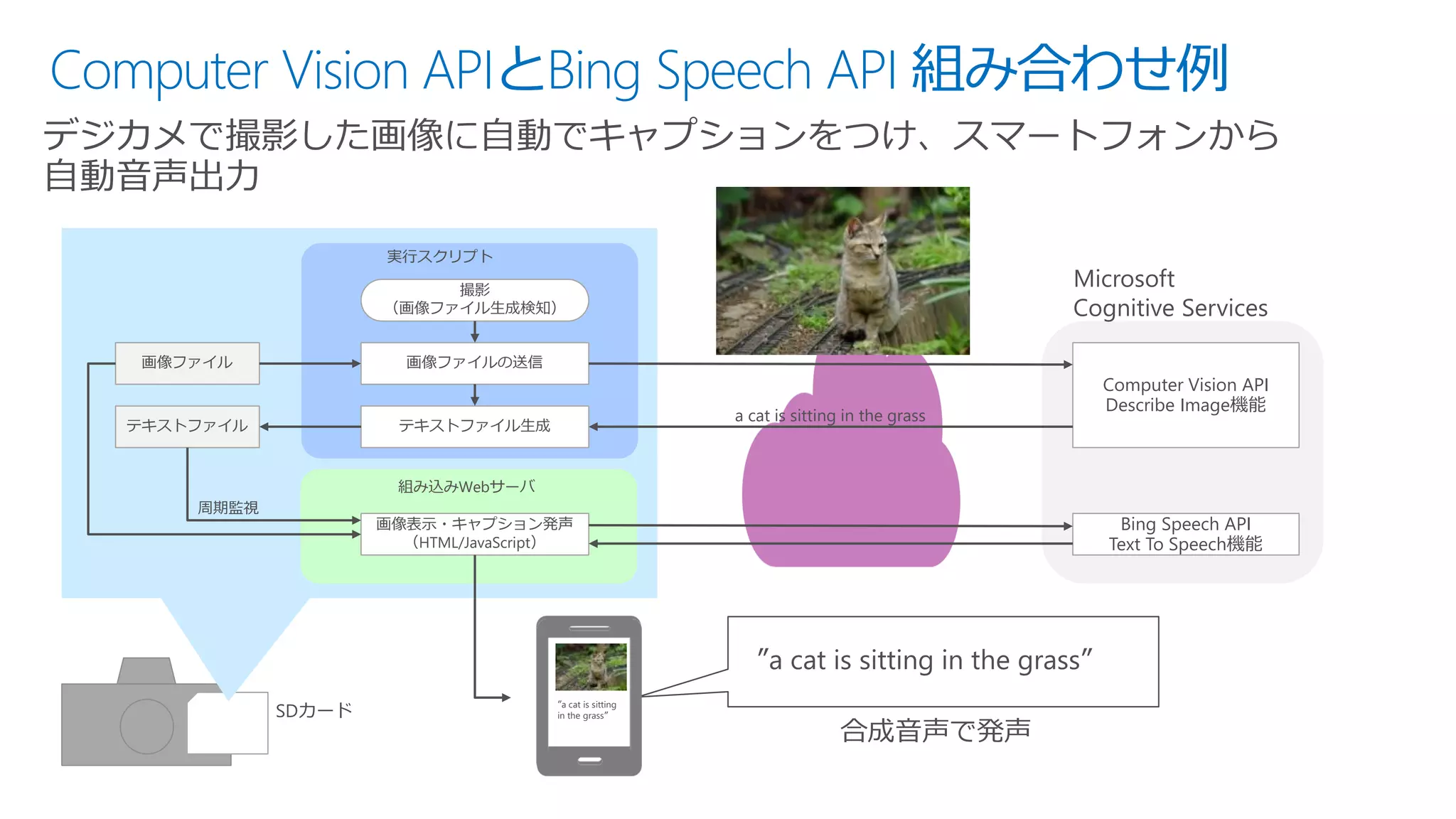 Computer Vision APIとBing Speech API 組み合わせ例
画像ファイル
テキストファイル
画像ファイルの送信
テキストファイル生成
撮影
（画像ファイル生成検知）
実行スクリプト
画像表示・キャプション発声
（HTML/JavaScript）
周期監視
Computer Vision API
Describe Image機能
Microsoft
Cognitive Services
Bing Speech API
Text To Speech機能
組み込みWebサーバ
SDカード
合成音声で発声
”a cat is sitting
in the grass”
”a cat is sitting in the grass”
a cat is sitting in the grass
 