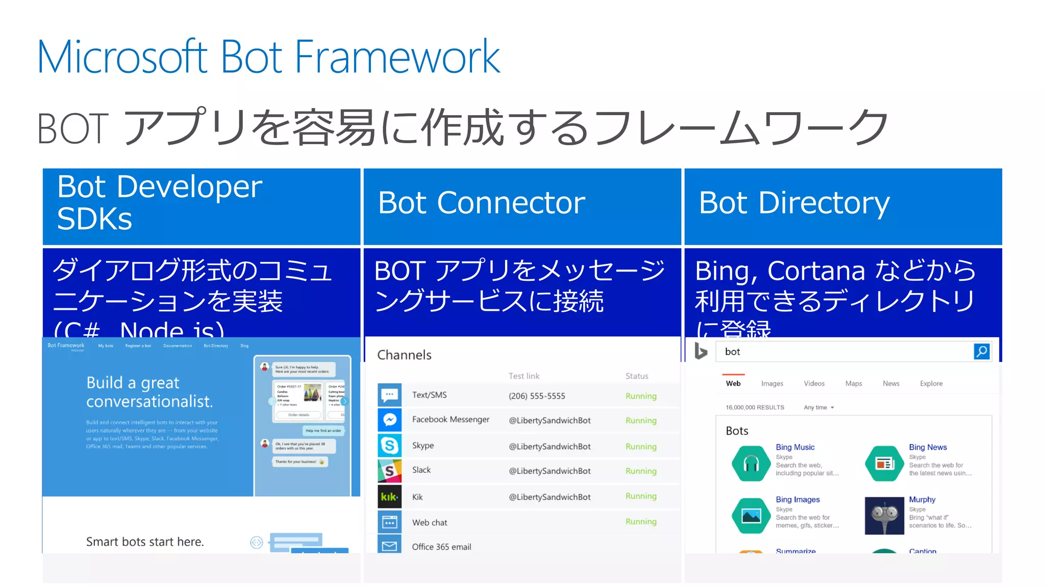 ダイアログ形式のコミュ
ニケーションを実装
(C#, Node.js)
BOT アプリをメッセージ
ングサービスに接続
Bing, Cortana などから
利用できるディレクトリ
に登録
Microsoft Bot Framework
BOT アプリを容易に作成するフレームワーク
 