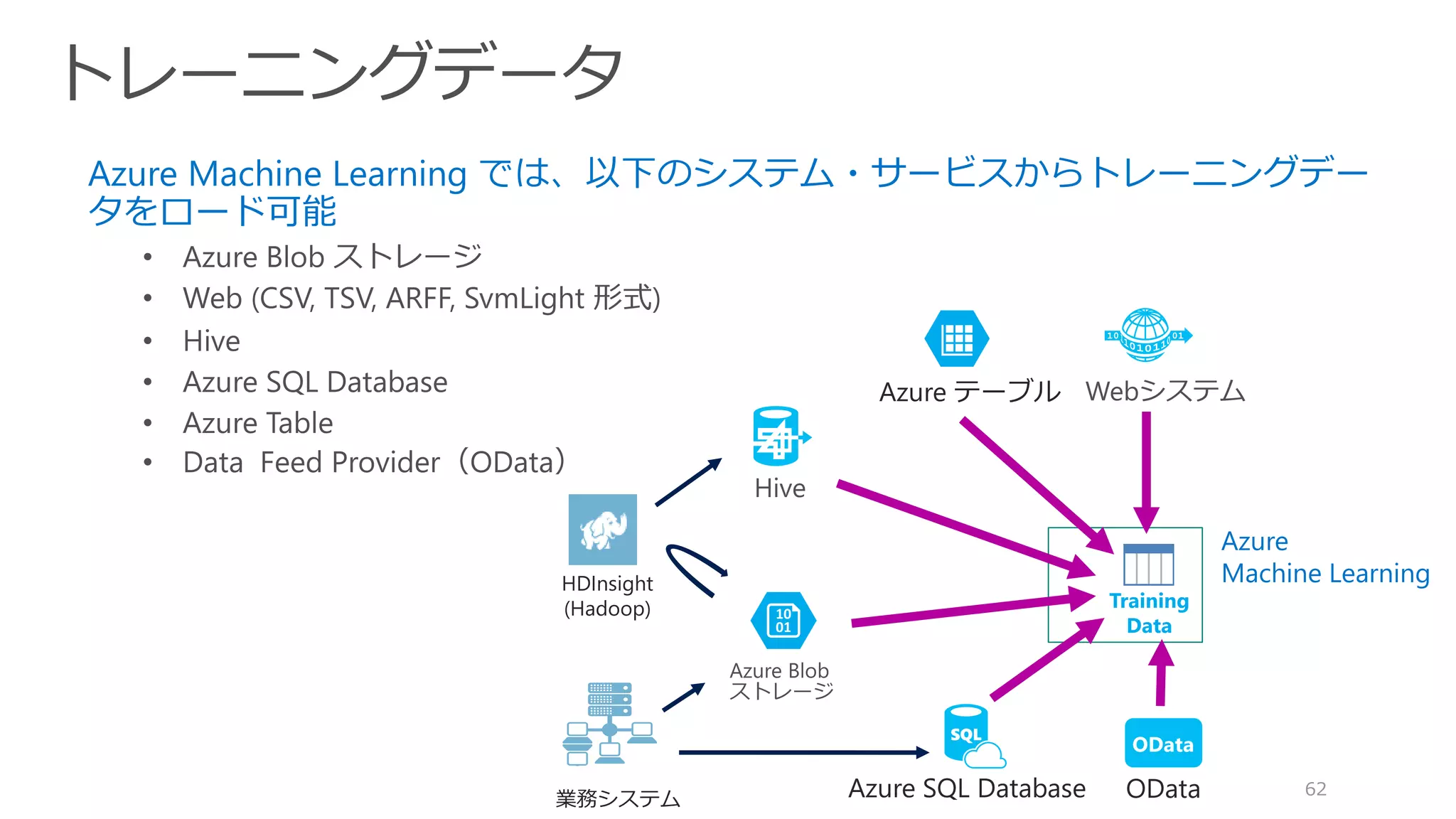 62
Azure Machine Learning では、以下のシステム・サービスからトレーニングデー
タをロード可能
CSV, TSV, ARFF, SvmLight 形式
HDInsight
(Hadoop)
Azure SQL Database
Azure テーブル
OData
業務システム OData
Training
Data
Azure
Machine Learning
 
