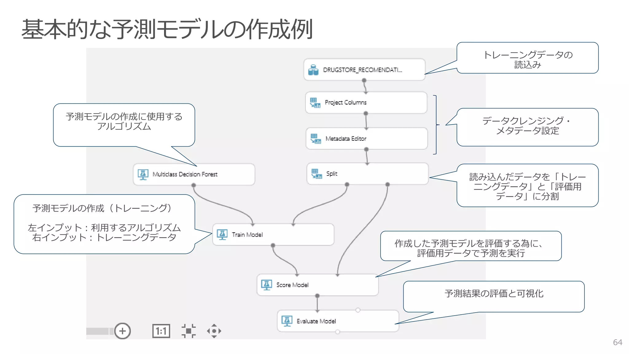64
トレーニングデータの
読込み
データクレンジング・
メタデータ設定
読み込んだデータを「トレー
ニングデータ」と「評価用
データ」に分割
予測モデルの作成に使用する
アルゴリズム
予測モデルの作成（トレーニング）
左インプット：利用するアルゴリズム
右インプット：トレーニングデータ
作成した予測モデルを評価する為に、
評価用データで予測を実行
予測結果の評価と可視化
 