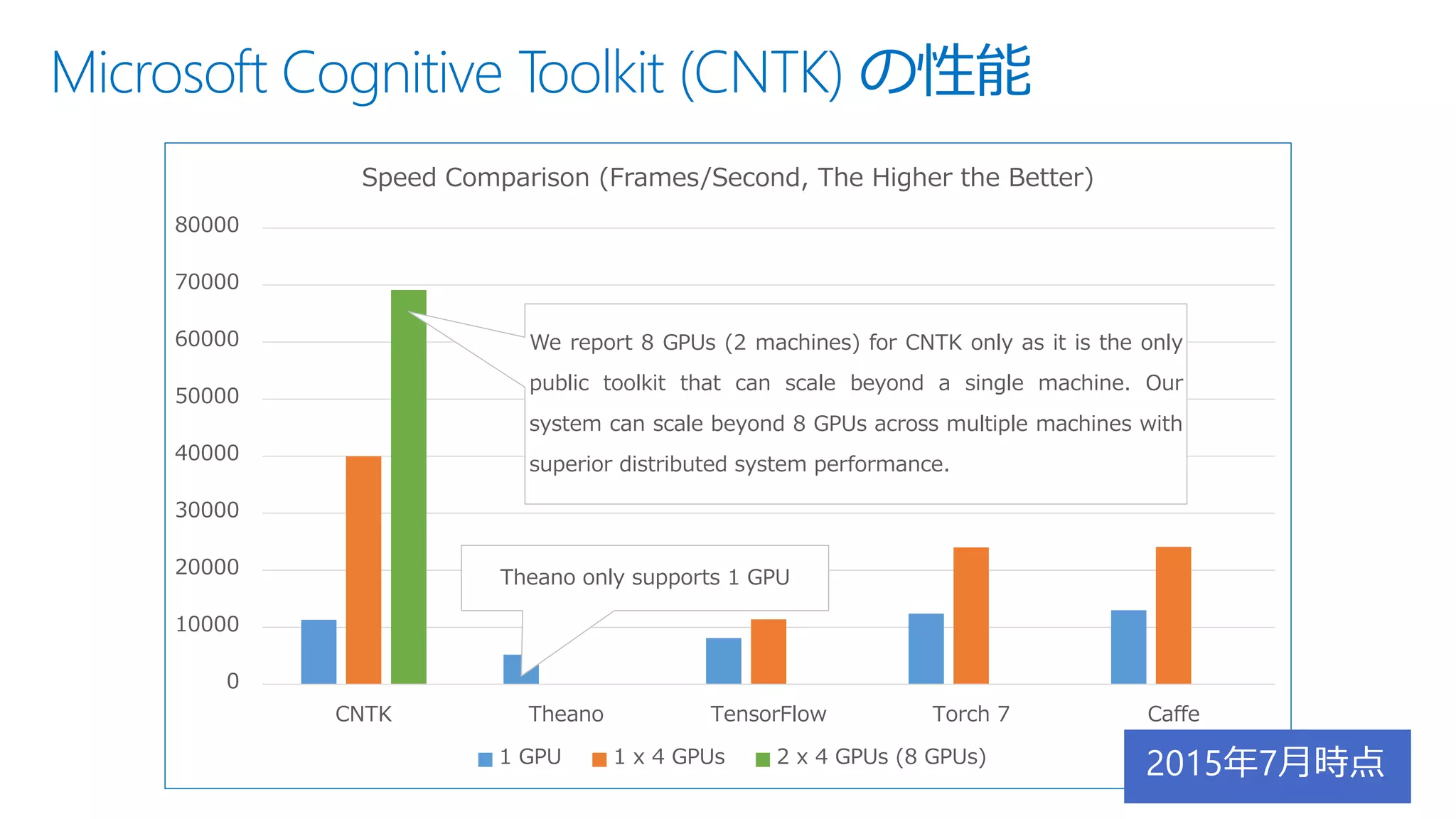 Microsoft Cognitive Toolkit (CNTK) の性能
Theano only supports 1 GPU
We report 8 GPUs (2 machines) for CNTK only as it is the only
public toolkit that can scale beyond a single machine. Our
system can scale beyond 8 GPUs across multiple machines with
superior distributed system performance.
0
10000
20000
30000
40000
50000
60000
70000
80000
CNTK Theano TensorFlow Torch 7 Caffe
Speed Comparison (Frames/Second, The Higher the Better)
1 GPU 1 x 4 GPUs 2 x 4 GPUs (8 GPUs)
2015年7月時点
 