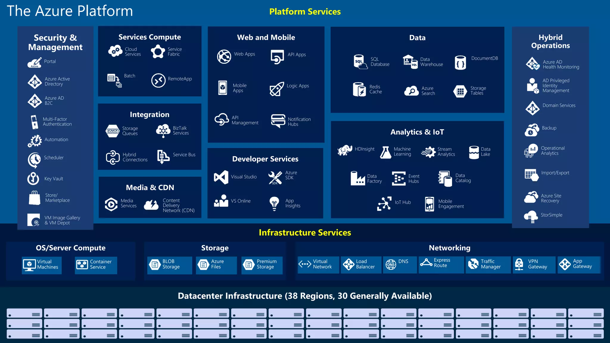 Platform Services
Infrastructure Services
Web Apps
Mobile
Apps
API
Management
API Apps
Logic Apps
Notification
Hubs
Content
Delivery
Network (CDN)
Media
Services
BizTalk
Services
Hybrid
Connections
Service Bus
Storage
Queues
Hybrid
Operations
Backup
StorSimple
Azure Site
Recovery
Import/Export
SQL
Database
DocumentDB
Redis
Cache
Azure
Search
Storage
Tables
Data
Warehouse Azure AD
Health Monitoring
AD Privileged
Identity
Management
Operational
Analytics
Cloud
Services
Batch
RemoteApp
Service
Fabric
Visual Studio
App
Insights
Azure
SDK
VS Online
Domain Services
HDInsight Machine
Learning
Stream
Analytics
Data
Factory
Event
Hubs
Mobile
Engagement
Data
Lake
IoT Hub
Data
Catalog
Security &
Management
Azure Active
Directory
Multi-Factor
Authentication
Automation
Portal
Key Vault
Store/
Marketplace
VM Image Gallery
& VM Depot
Azure AD
B2C
Scheduler
The Azure Platform
 