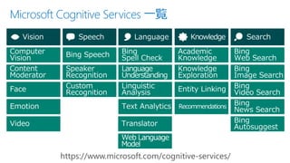 Microsoft Cognitive Services 一覧
Face
Computer
Vision
Emotion
Video
Speaker
Recognition
Custom
Recognition
Bing Speech
Linguistic
Analysis
Language
Understanding
Bing
Spell Check
Web Language
Model
Text Analytics
Knowledge
Exploration
Entity Linking
Academic
Knowledge
Recommendations
Bing
Image Search
Bing
Video Search
Bing
Web Search
Bing
Autosuggest
Bing
News Search
Translator
Content
Moderator
 