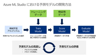 Train
Model
Score
Model
検証用
データ
トレーニング
データ
Evaluate
Model
機械学習
アルゴリズム
予測モデルの評価予測モデルの見直し
• アルゴリズムの変更
• パラメータの見直し
 