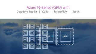 Cognitive Toolkit | Caffe | TensorFlow | Torch
 