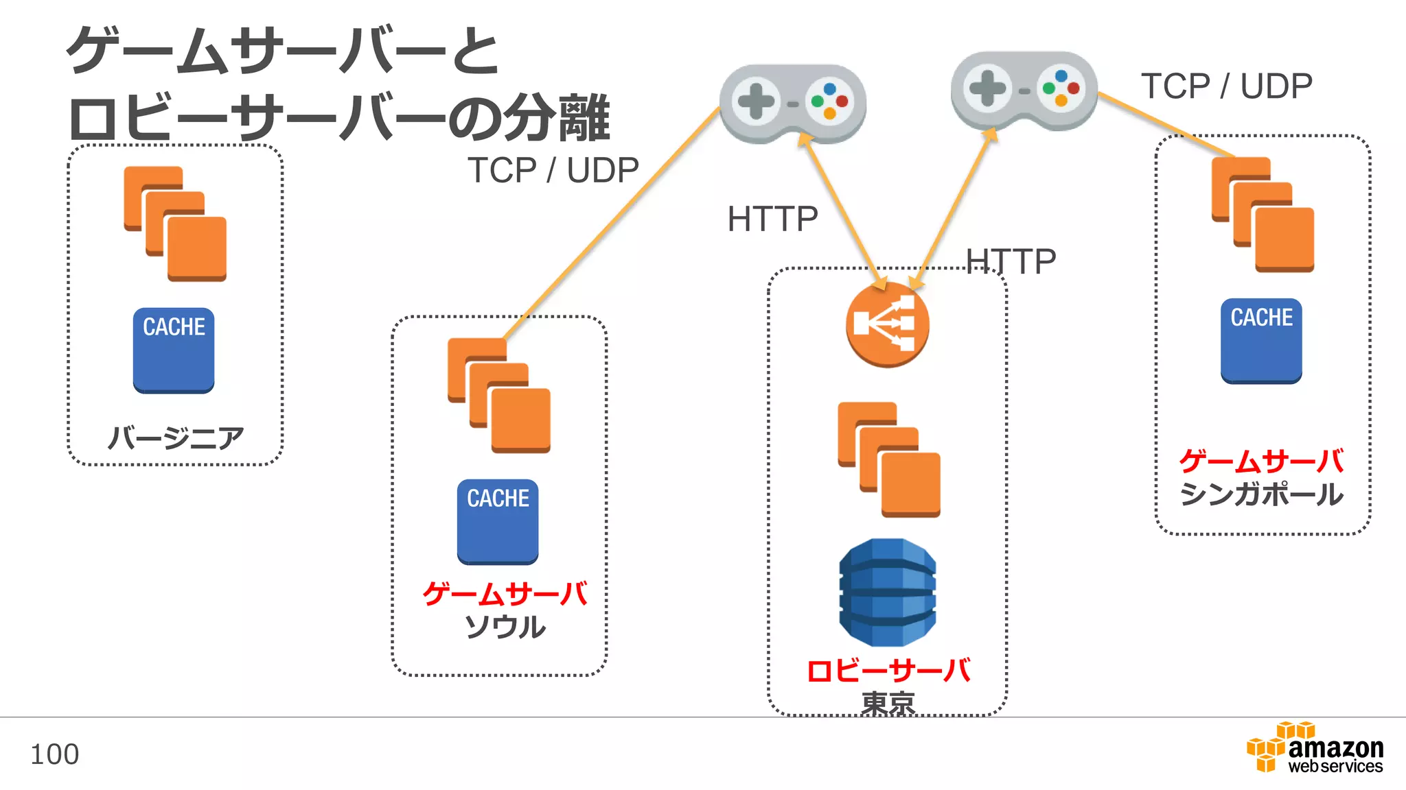 100
ゲームサーバーと
ロビーサーバーの分離
バージニア
ゲームサーバ
ソウル
ゲームサーバ
シンガポール
ロビーサーバ
東京
 