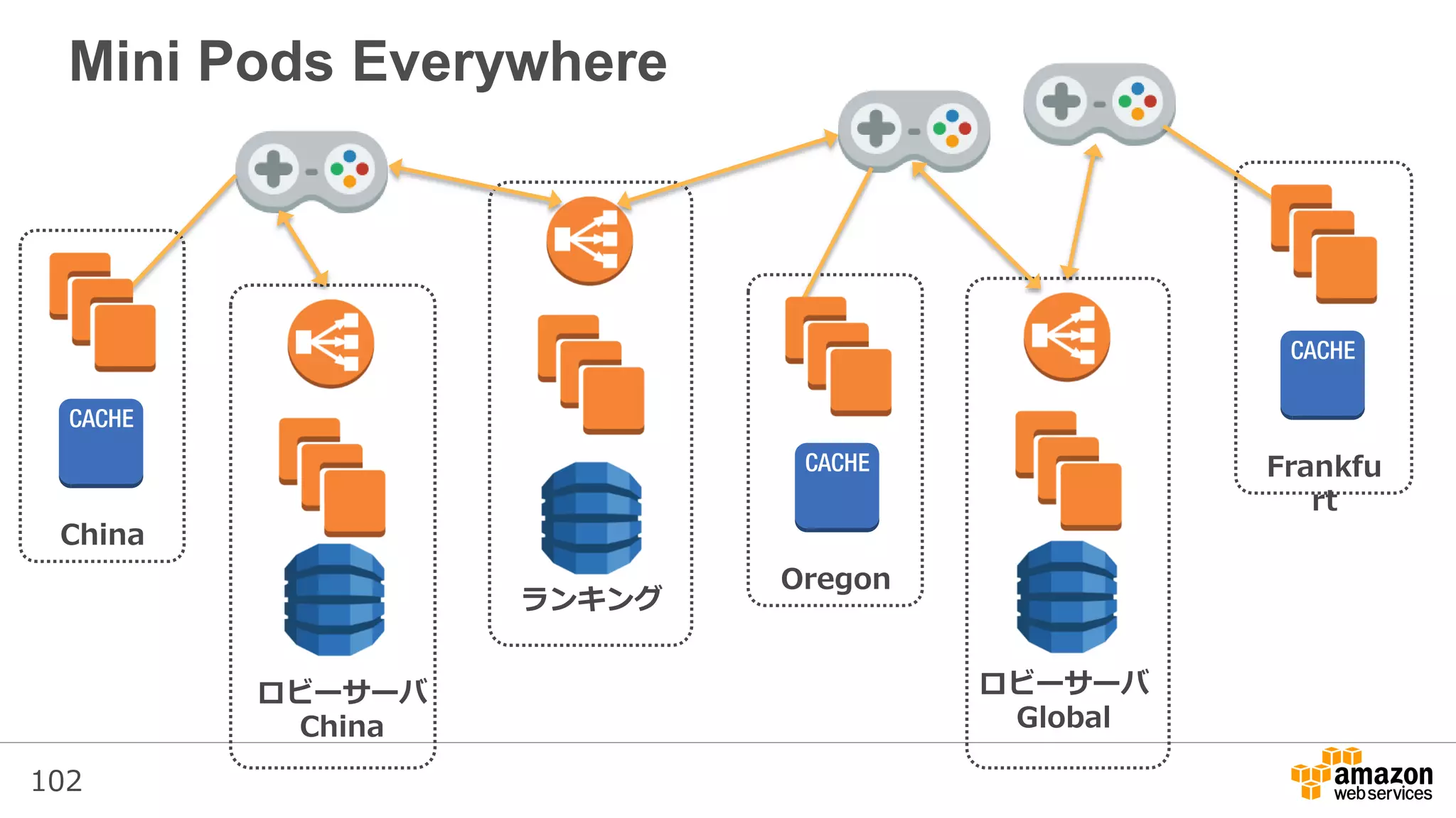 102
Mini Pods Everywhere
China
Oregon
Frankfu
rt
ロビーサーバ
Global
ロビーサーバ
China
ランキング
 