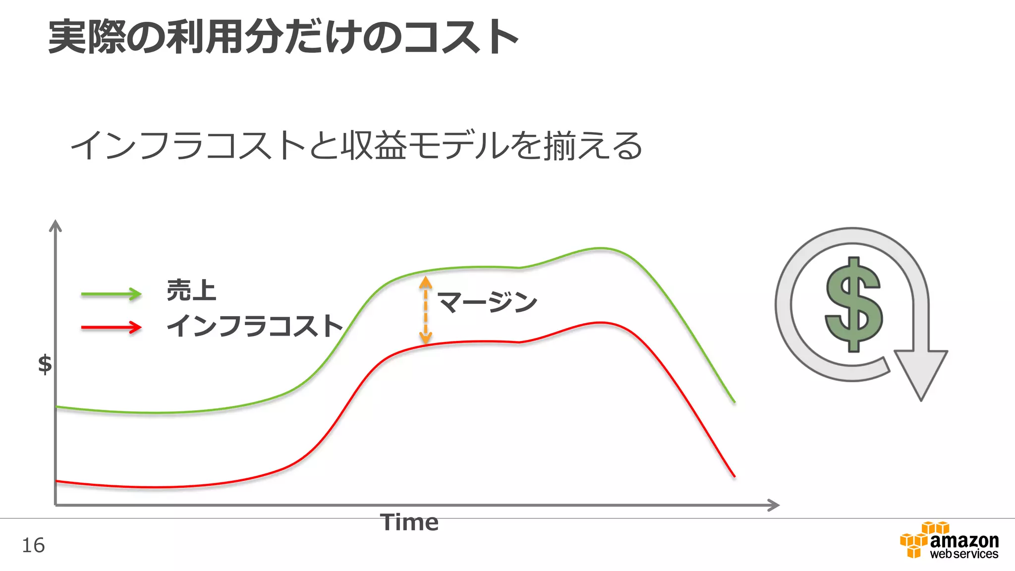 16
実際の利用分だけのコスト
インフラコストと収益モデルを揃える
売上
インフラコスト
マージン
Time
$
 