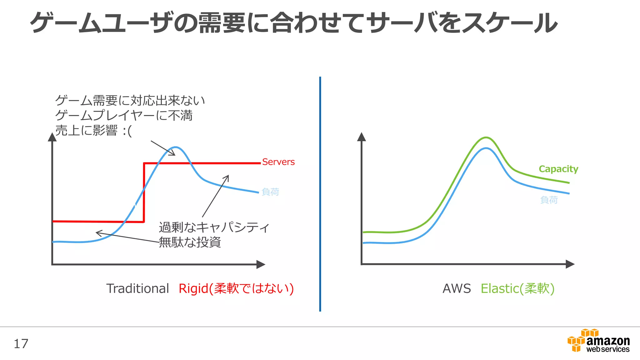 17
Traditional: Rigid(柔軟ではない) AWS: Elastic(柔軟)
Servers
負荷
Capacity
過剰なキャパシティ
無駄な投資
負荷
ゲーム需要に対応出来ない
ゲームプレイヤーに不満
売上に影響 :(
ゲームユーザの需要に合わせてサーバをスケール
 