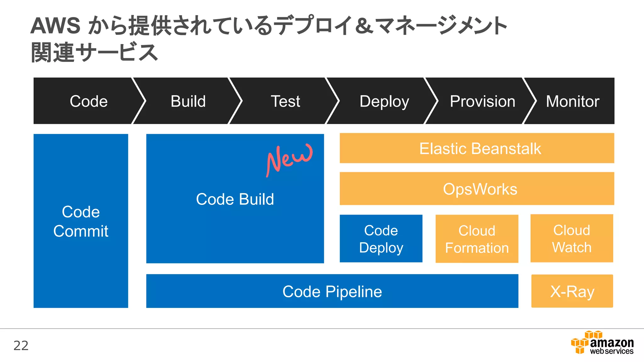 22
AWS から提供されているデプロイ＆マネージメント
関連サービス
MonitorProvisionDeployTestBuildCode
Elastic Beanstalk
OpsWorks
Code
Commit
Code Pipeline
Cloud
Formation
Code
Deploy
Code Build
X-Ray
Cloud
Watch
 