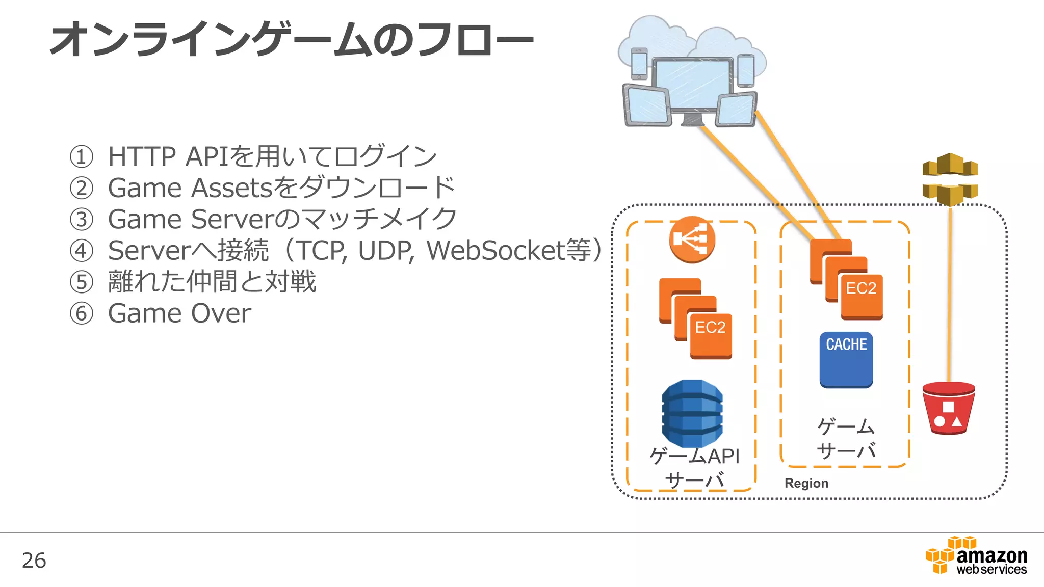 26
① HTTP APIを用いてログイン
② Game Assetsをダウンロード
③ Game Serverのマッチメイク
④ Serverへ接続（TCP, UDP, WebSocket等）
⑤ 離れた仲間と対戦
⑥ Game Over
オンラインゲームのフロー
Region
EC2
EC2
 