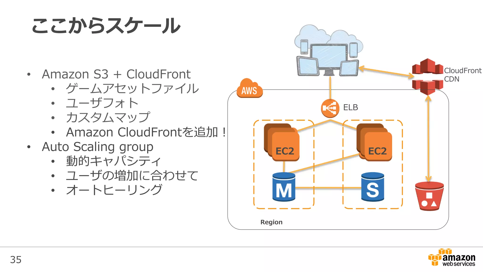 35
ELB
Region
CloudFront
CDN
EC2 EC2EC2 EC2
ここからスケール
• Amazon S3 + CloudFront
• ゲームアセットファイル
• ユーザフォト
• カスタムマップ
• Amazon CloudFrontを追加！
• Auto Scaling group
• 動的キャパシティ
• ユーザの増加に合わせて
• オートヒーリング
 