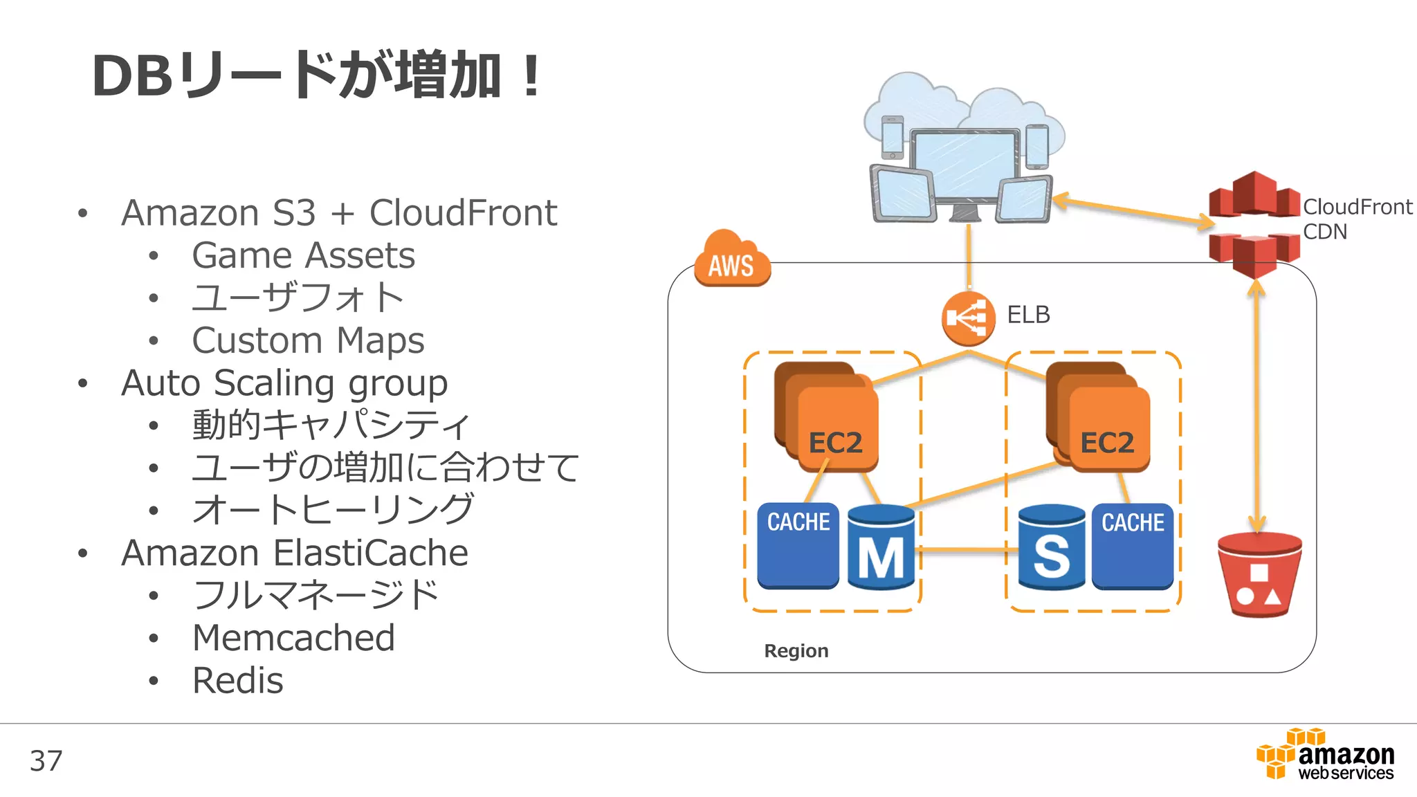 37
ELB
Region
CloudFront
CDN
EC2 EC2EC2 EC2
DBリードが増加！
• Amazon S3 + CloudFront
• Game Assets
• ユーザフォト
• Custom Maps
• Auto Scaling group
• 動的キャパシティ
• ユーザの増加に合わせて
• オートヒーリング
• Amazon ElastiCache
• フルマネージド
• Memcached
• Redis
 
