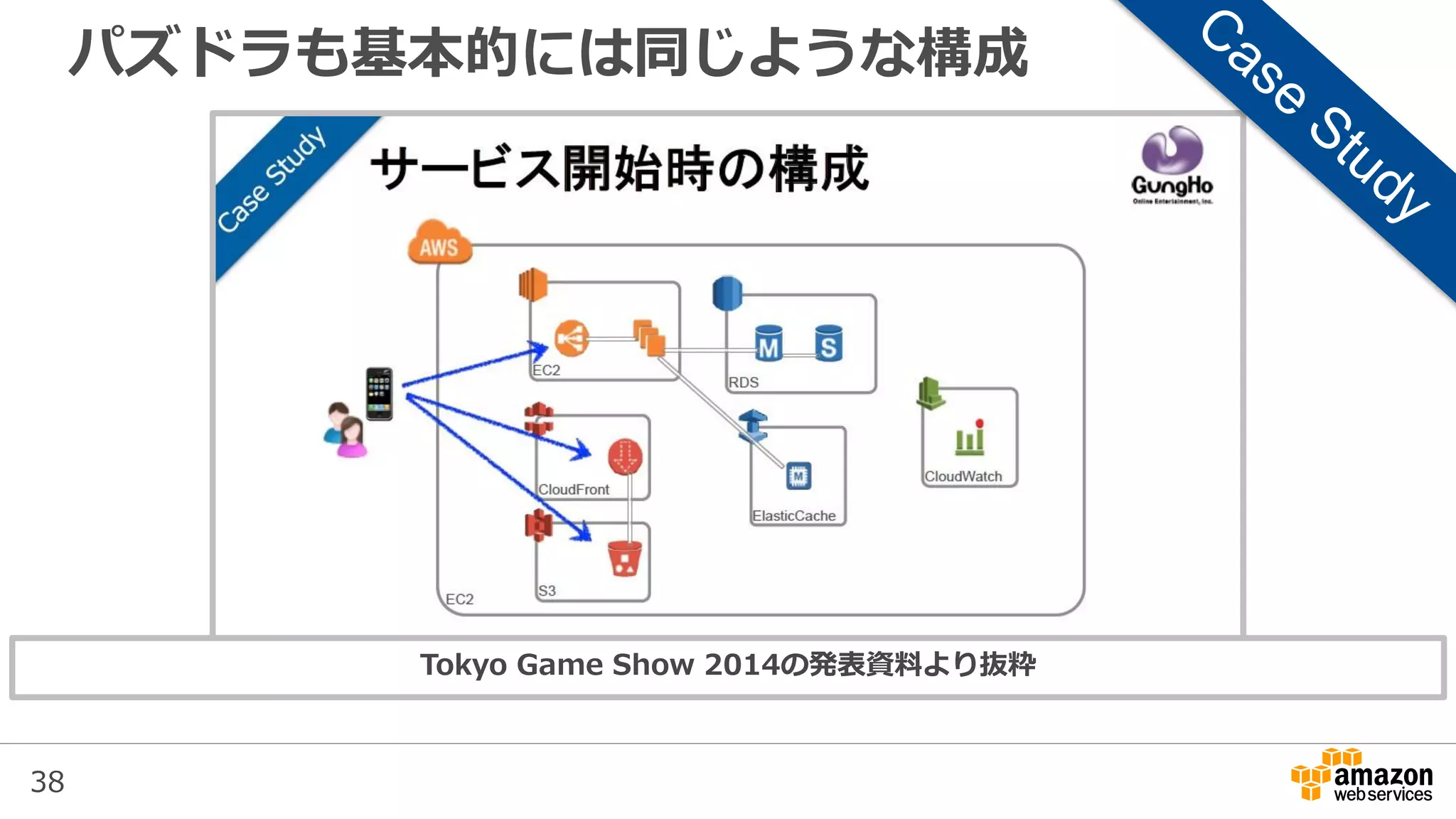 38
パズドラも基本的には同じような構成
Tokyo Game Show 2014の発表資料より抜粋
 