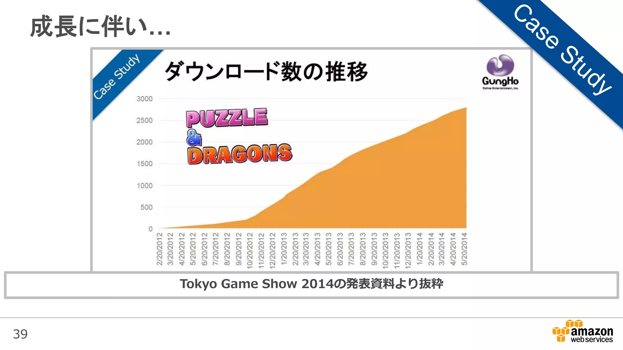 39
成長に伴い…
Tokyo Game Show 2014の発表資料より抜粋
 