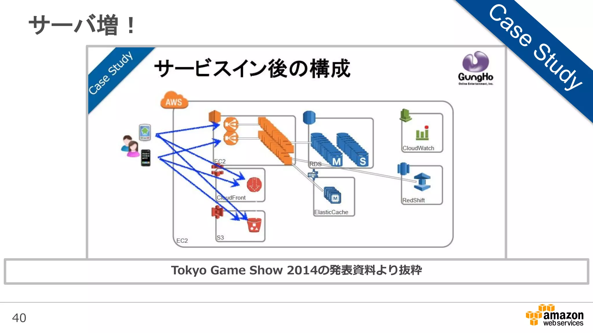 40
サーバ増！
Tokyo Game Show 2014の発表資料より抜粋
 