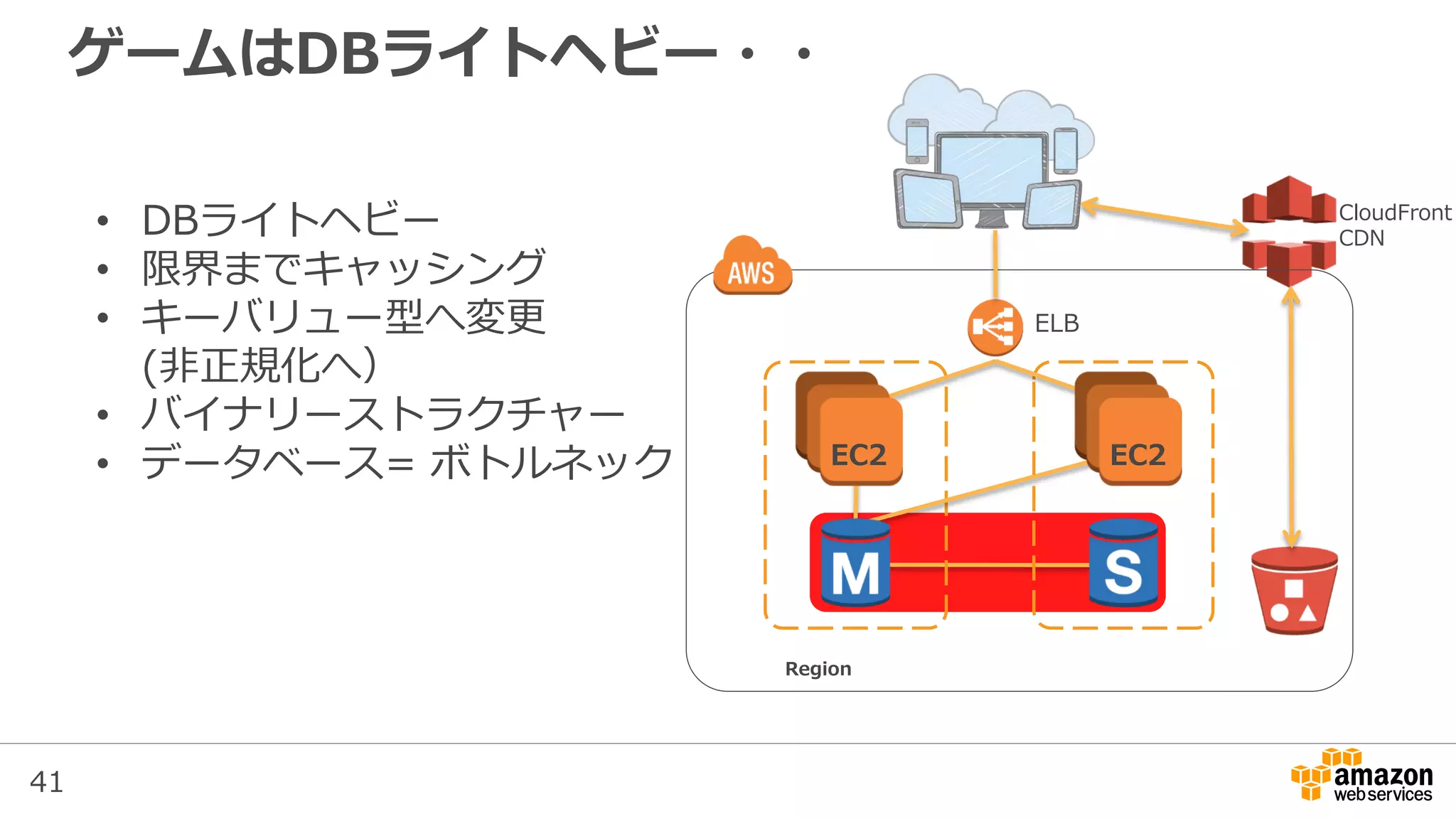 41
ゲームはDBライトヘビー・・
• DBライトヘビー
• 限界までキャッシング
• キーバリュー型へ変更
(非正規化へ）
• バイナリーストラクチャー
• データベース= ボトルネック
ELB
Region
EC2 EC2
CloudFront
CDN
 