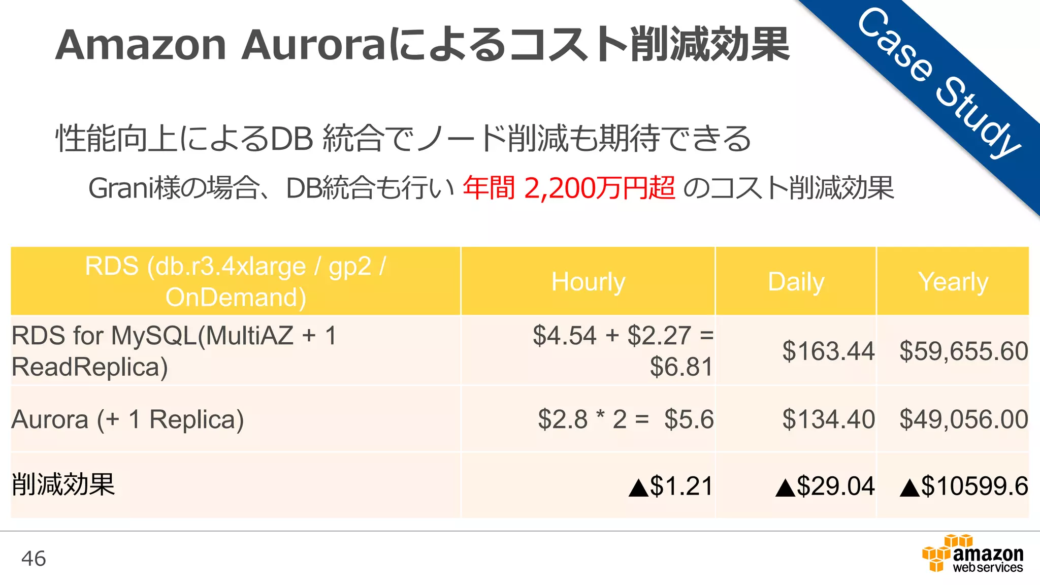 46
Amazon Auroraによるコスト削減効果
性能向上によるDB 統合でノード削減も期待できる
Grani様の場合、DB統合も行い 年間 2,200万円超 のコスト削減効果
RDS (db.r3.4xlarge / gp2 /
OnDemand)
Hourly Daily Yearly
RDS for MySQL(MultiAZ + 1
ReadReplica)
$4.54 + $2.27 =
$6.81
$163.44 $59,655.60
Aurora (+ 1 Replica) $2.8 * 2 = $5.6 $134.40 $49,056.00
削減効果 ▲$1.21 ▲$29.04 ▲$10599.6
 