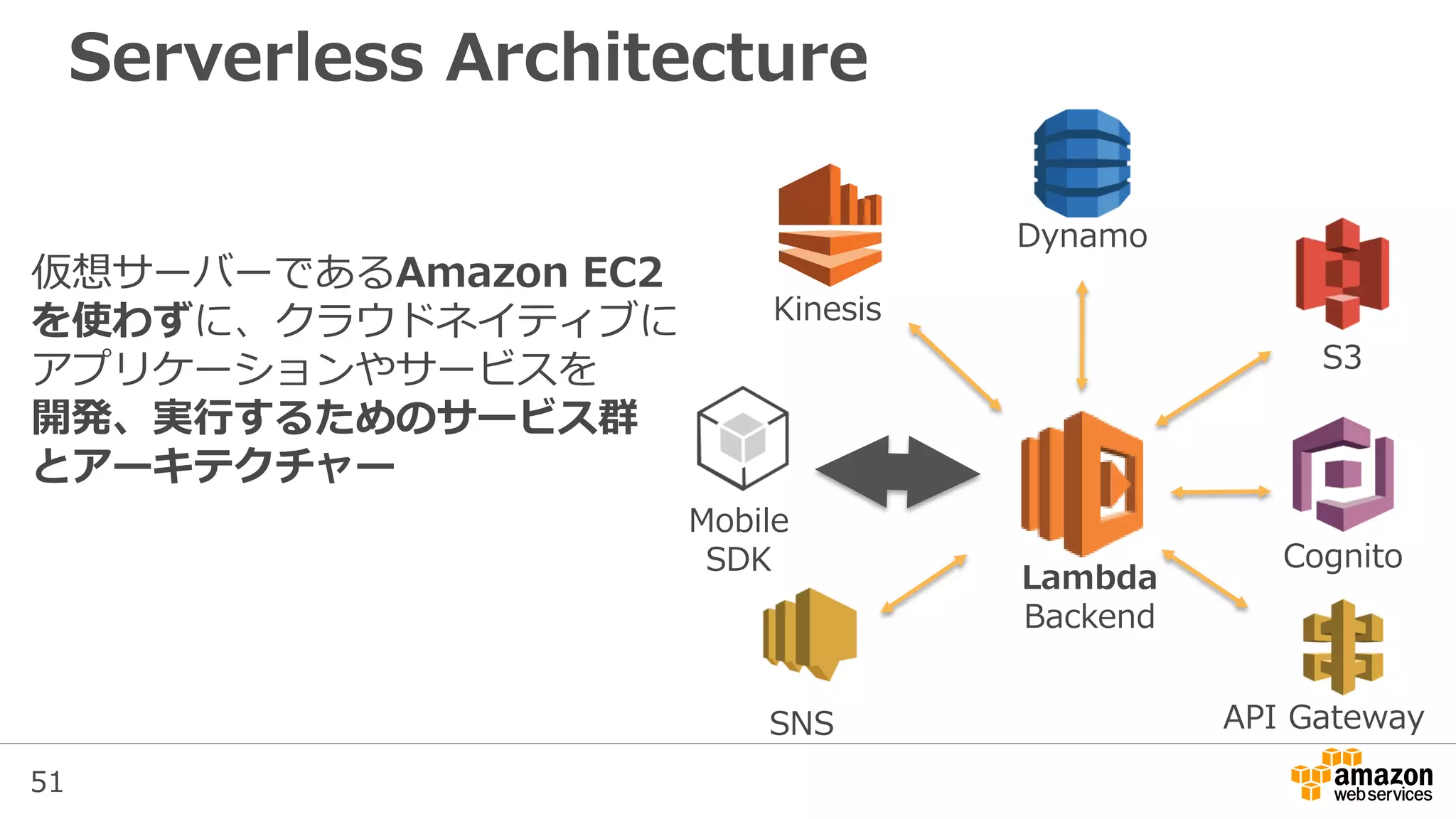 51
Serverless Architecture
Lambda
Backend
SNS
Cognito
Kinesis
Dynamo
S3
Mobile
SDK
API Gateway
仮想サーバーであるAmazon EC2
を使わずに、クラウドネイティブに
アプリケーションやサービスを
開発、実行するためのサービス群
とアーキテクチャー
 