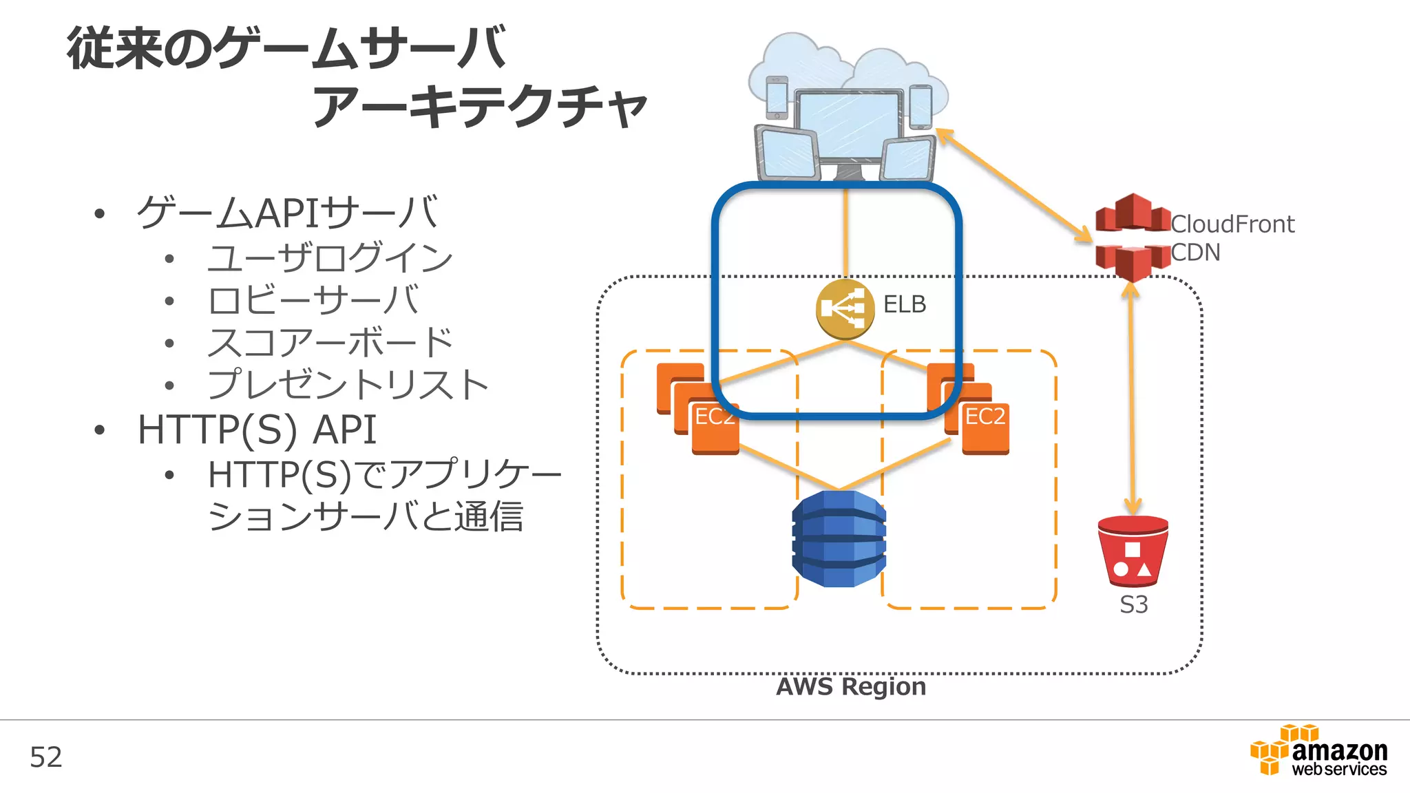 52
従来のゲームサーバ
アーキテクチャ
Availability
Zone A
Availability
Zone B
S3
• ゲームAPIサーバ
• ユーザログイン
• ロビーサーバ
• スコアーボード
• プレゼントリスト
• HTTP(S) API
• HTTP(S)でアプリケー
ションサーバと通信
EC2 EC2
ELB
CloudFront
CDN
S3
AWS Region
 