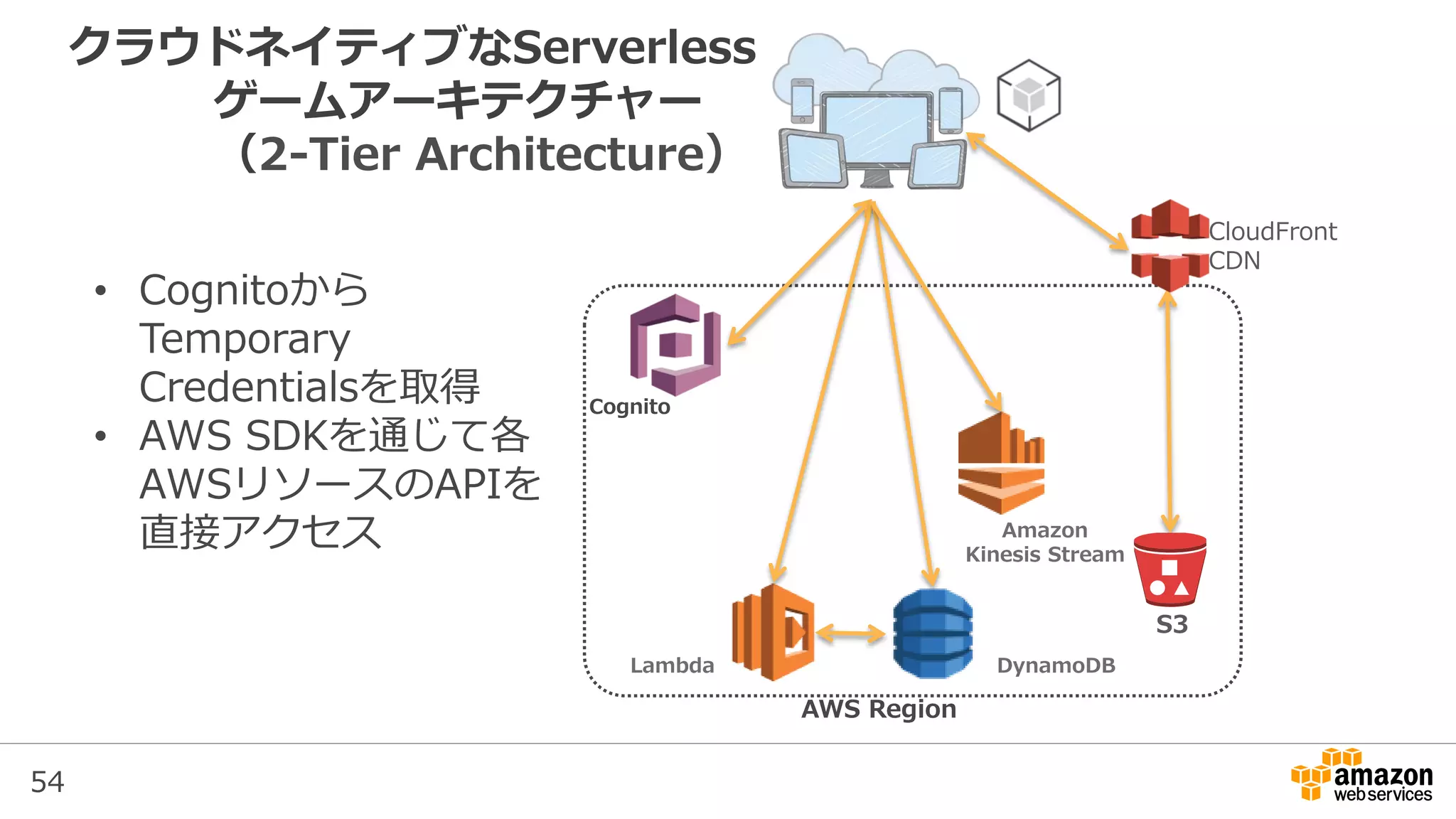 54
S3
• Cognitoから
Temporary
Credentialsを取得
• AWS SDKを通じて各
AWSリソースのAPIを
直接アクセス
CloudFront
CDN
S3
AWS Region
Cognito
クラウドネイティブなServerless
ゲームアーキテクチャー
（2-Tier Architecture）
Lambda DynamoDB
Amazon
Kinesis Stream
 