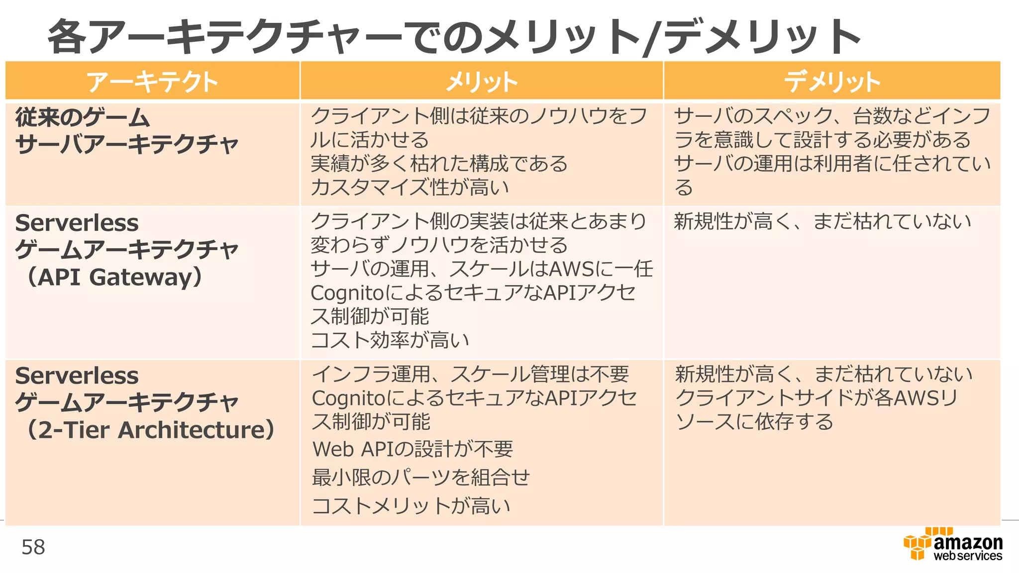 58
各アーキテクチャーでのメリット/デメリット
アーキテクト メリット デメリット
従来のゲーム
サーバアーキテクチャ
クライアント側は従来のノウハウをフ
ルに活かせる
実績が多く枯れた構成である
カスタマイズ性が高い
サーバのスペック、台数などインフ
ラを意識して設計する必要がある
サーバの運用は利用者に任されてい
る
Serverless
ゲームアーキテクチャ
（API Gateway）
クライアント側の実装は従来とあまり
変わらずノウハウを活かせる
サーバの運用、スケールはAWSに一任
CognitoによるセキュアなAPIアクセ
ス制御が可能
コスト効率が高い
新規性が高く、まだ枯れていない
Serverless
ゲームアーキテクチャ
（2-Tier Architecture）
インフラ運用、スケール管理は不要
CognitoによるセキュアなAPIアクセ
ス制御が可能
Web APIの設計が不要
最小限のパーツを組合せ
コストメリットが高い
新規性が高く、まだ枯れていない
クライアントサイドが各AWSリ
ソースに依存する
 