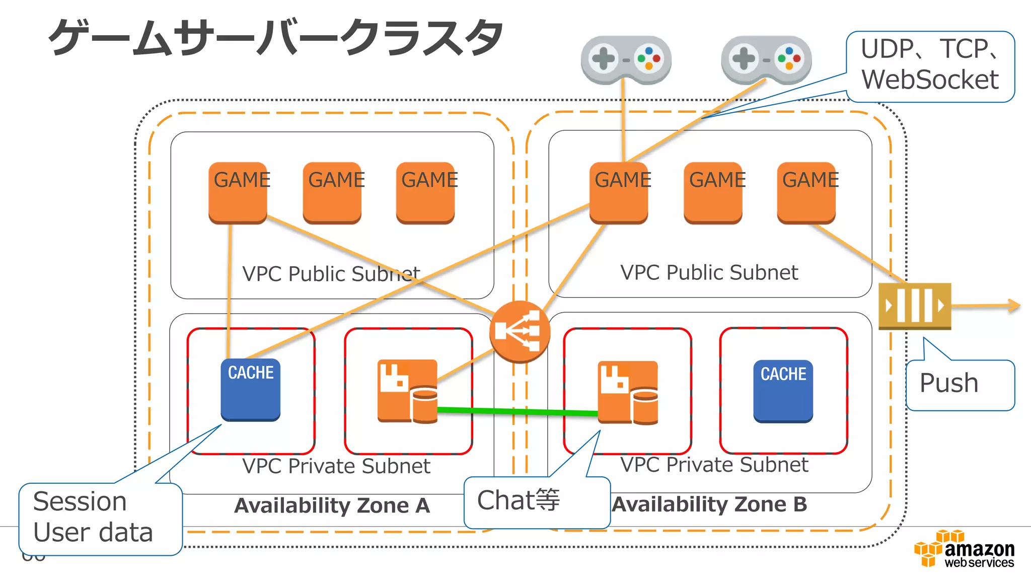 66
VPC Private Subnet
VPC Public Subnet
ゲームサーバークラスタ
Availability Zone A Availability Zone B
VPC Public Subnet
VPC Private Subnet
GAME GAME GAME GAME GAME GAME
Session
User data
Chat等
UDP、TCP、
WebSocket
Push
 