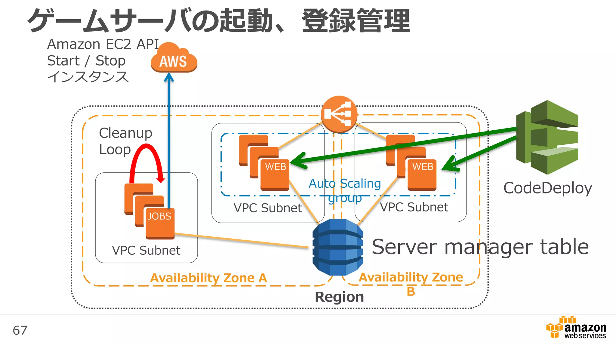 67
VPC Subnet
Availability Zone A Availability Zone
B
VPC Subnet
Auto Scaling
group
WEB WEB
VPC Subnet
JOBS
Server manager table
ゲームサーバの起動、登録管理
CodeDeploy
 