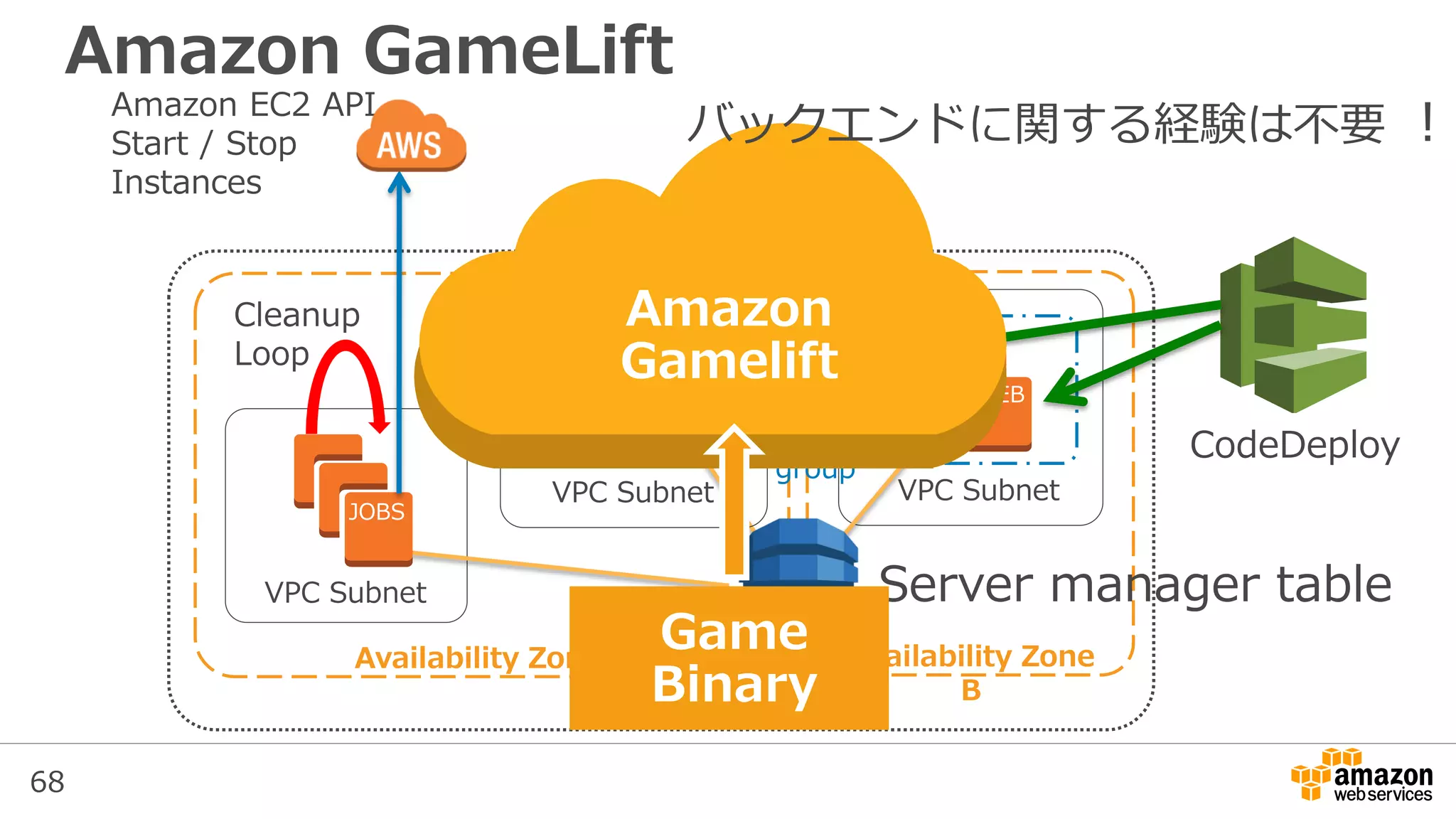 68
VPC Subnet
Availability Zone A Availability Zone
B
VPC Subnet
Auto Scaling
group
WEB WEB
VPC Subnet
JOBS
Server manager table
Amazon GameLift
CodeDeploy
Amazon
Gamelift
Game
Binary
バックエンドに関する経験は不要 ！
 