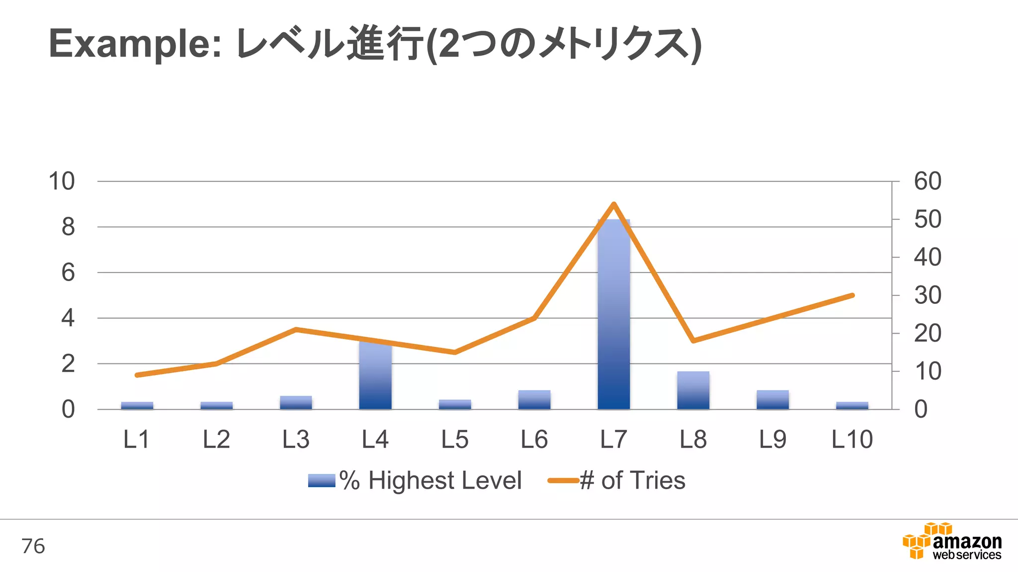 76
Example: レベル進行(2つのメトリクス)
0
10
20
30
40
50
60
0
2
4
6
8
10
L1 L2 L3 L4 L5 L6 L7 L8 L9 L10
Tries / Level
% Highest Level # of Tries
 