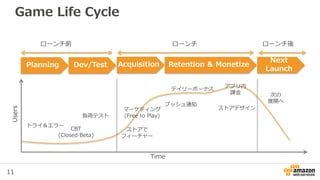 11
Game Life Cycle
Planning Dev/Test Retention & Monetize
Next
Launch
ローンチ前 ローンチ ローンチ後
Users
トライ＆エラー
CBT
(Closed Beta)
負荷テ...
