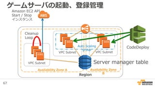 67
VPC Subnet
Availability Zone A Availability Zone
B
VPC Subnet
Auto Scaling
group
WEB WEB
VPC Subnet
JOBS
Server manager...