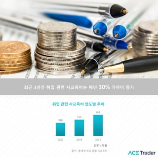 최근 3년간 취업 관련 사교육비는 매년 30% 가까이 증가
418
516
669
2013 2014 2015
단위 : 억원
취업 관련 사교육비 연도별 추이
출처 : 통계청 학교 급별 사교육비
 