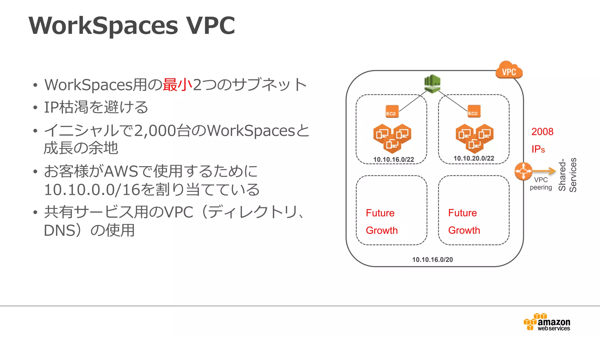WorkSpaces  VPC
•  WorkSpaces⽤用の最⼩小2つのサブネット
•  IP枯渇を避ける
•  イニシャルで2,000台のWorkSpacesと
成⻑⾧長の余地
•  お客様がAWSで使⽤用するために
10.10.0.0/16を割り当てている
•  共有サービス⽤用のVPC（ディレクトリ、
DNS）の使⽤用
10.10.16.0/20
10.10.16.0/22 10.10.20.0/22
2008
IPs
Future
Growth
Future
Growth
VPC
peering
Shared-
Services
 