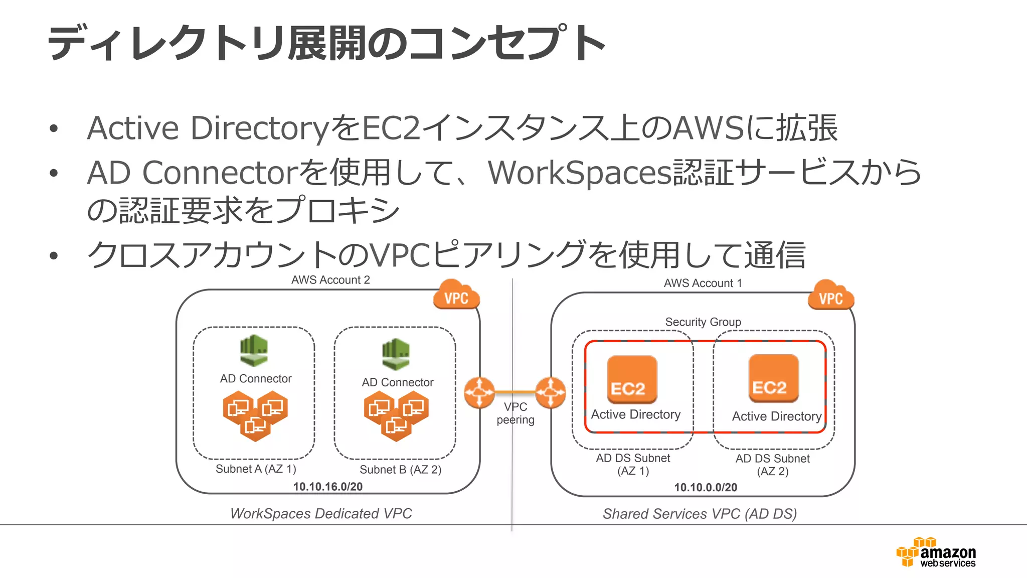 ディレクトリ展開のコンセプト
Subnet A (AZ 1) Subnet B (AZ 2)
WorkSpaces Dedicated VPC
AD DS Subnet
(AZ 1)
AD DS Subnet
(AZ 2)
Shared Services VPC (AD DS)
Active Directory Active Directory
AD Connector AD Connector
VPC
peering
•  Active  DirectoryをEC2インスタンス上のAWSに拡張
•  AD  Connectorを使⽤用して、WorkSpaces認証サービスから
の認証要求をプロキシ
•  クロスアカウントのVPCピアリングを使⽤用して通信
AWS Account 2 AWS Account 1
Security Group
10.10.16.0/20 10.10.0.0/20
 