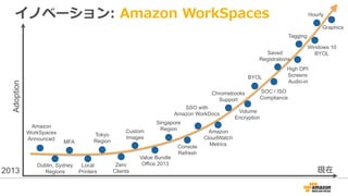 Adoption
2013 現在
Amazon
WorkSpaces
Announced
Dublin, Sydney
Regions
MFA
Local
Printers
Tokyo
Region
Zero
Clients
Amazon
CloudWatch
Metrics
SSO with
Amazon WorkDocs
Console
Refresh
Value Bundle
Office 2013
Custom
Images
Singapore
Region
Volume
Encryption
BYOL
Chromebooks
Support
SOC / ISO
Compliance
Hourly
Windows 10
BYOL
Tagging
High DPI
Screens
Audio-in
Saved
Registrations
イノベーション:  Amazon  WorkSpaces
Graphics
 