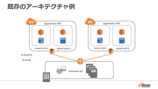 既存のアーキテクチャ例例
Subnet A (AZ 1) Subnet B (AZ 2)
Application VPC
Customer DC
Subnet A (AZ 1) Subnet B (AZ 2)
Application VPC
10.0.0.0/8
10.10.0.0/16
 
