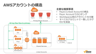 AWSアカウントの構造
Primary/Payer Account
logging config billing
Dev
Prod
WorkSpaces
…
Isolated App/
3rd Party
Shared Services
AD MFA ADFS
…
All log files flow to primary
VPC/VPN
Peering
Linked Accounts
主要な推奨事項
•  Payer/Linked  Accountの構造
•  Payer  Accountでのロギング
•  WorkSpaces⽤用のアカウントを分離離
•  すべてのアカウントで⼀一貫したタグ
付けを実装
 