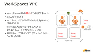 WorkSpaces  VPC
•  WorkSpaces⽤用の最⼩小2つのサブネット
•  IP枯渇を避ける
•  イニシャルで2,000台のWorkSpacesと
成⻑⾧長の余地
•  お客様がAWSで使⽤用するために
10.10.0.0/16を割り当てている
•  共有サービス⽤用のVPC（ディレクトリ、
DNS）の使⽤用
10.10.16.0/20
10.10.16.0/22 10.10.20.0/22
2008
IPs
Future
Growth
Future
Growth
VPC
peering
Shared-
Services
 