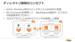 ディレクトリ展開のコンセプト
Subnet A (AZ 1) Subnet B (AZ 2)
WorkSpaces Dedicated VPC
AD DS Subnet
(AZ 1)
AD DS Subnet
(AZ 2)
Shared Services VPC (AD DS)
Active Directory Active Directory
AD Connector AD Connector
VPC
peering
•  Active  DirectoryをEC2インスタンス上のAWSに拡張
•  AD  Connectorを使⽤用して、WorkSpaces認証サービスから
の認証要求をプロキシ
•  クロスアカウントのVPCピアリングを使⽤用して通信
AWS Account 2 AWS Account 1
Security Group
10.10.16.0/20 10.10.0.0/20
 