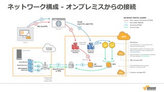 ネットワーク構成  -‐‑‒  オンプレミスからの接続
 