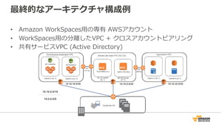 最終的なアーキテクチャ構成例例
•  Amazon  WorkSpaces⽤用の専有  AWSアカウント
•  WorkSpaces⽤用の分離離したVPC  +  クロスアカウントピアリング
•  共有サービスVPC  (Active  Directory)
10.0.0.0/8
10.10.0.0/16
10.10.0.0/2010.10.16.0/20 10.10.32.0/20
 