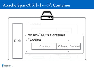 Apache Spark : Container
Disk
On-heap Off-heap
On-heap Off-heap
Executor
Executor
OS Other Apps
Mesos / YARN Container
Overhead
 