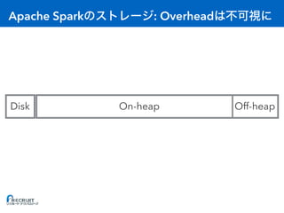 Apache Spark : Overhead
Disk Off-heapOn-heap
 