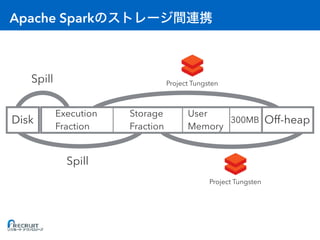 Apache Spark
Disk
User
Memory
Storage
Fraction
Execution
Fraction
Spill
Project Tungsten
Project Tungsten
Off-heap300MB
Spill
 