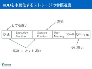RDD
Off-heap300MBDisk
User
Memory
Storage
Fraction
Execution
Fraction
+
 