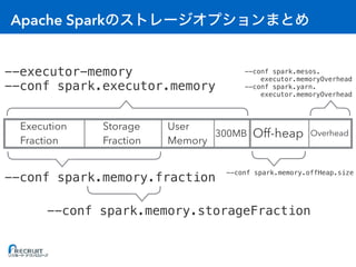 Apache Spark
Off-heap300MB
User
Memory
--conf spark.memory.storageFraction
Storage
Fraction
Execution
Fraction
--conf spark.memory.fraction
--conf spark.memory.offHeap.size
--executor-memory
--conf spark.executor.memory
Overhead
--conf spark.mesos.
executor.memoryOverhead
--conf spark.yarn.
executor.memoryOverhead
 