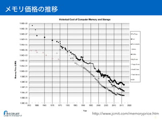 http://www.jcmit.com/memoryprice.htm
6
 