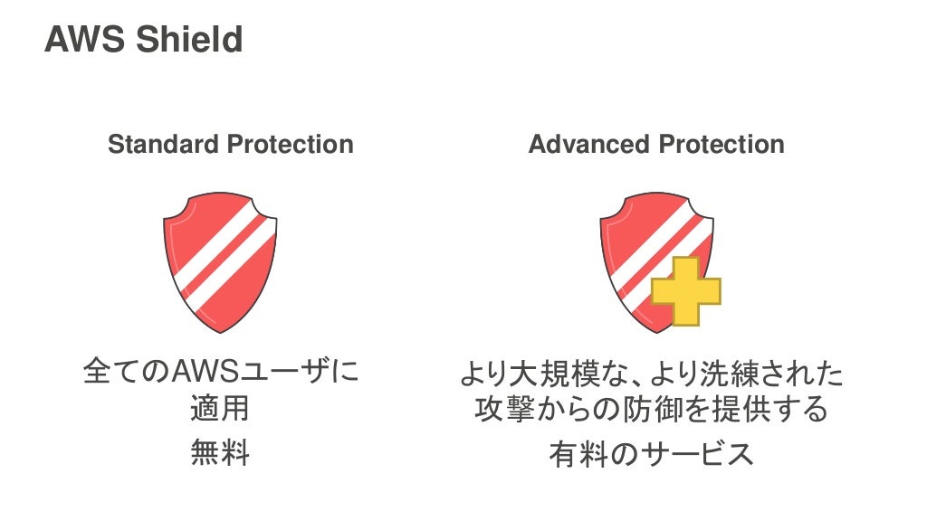 AWS Shieldのご紹介 Managed DDoS Protection