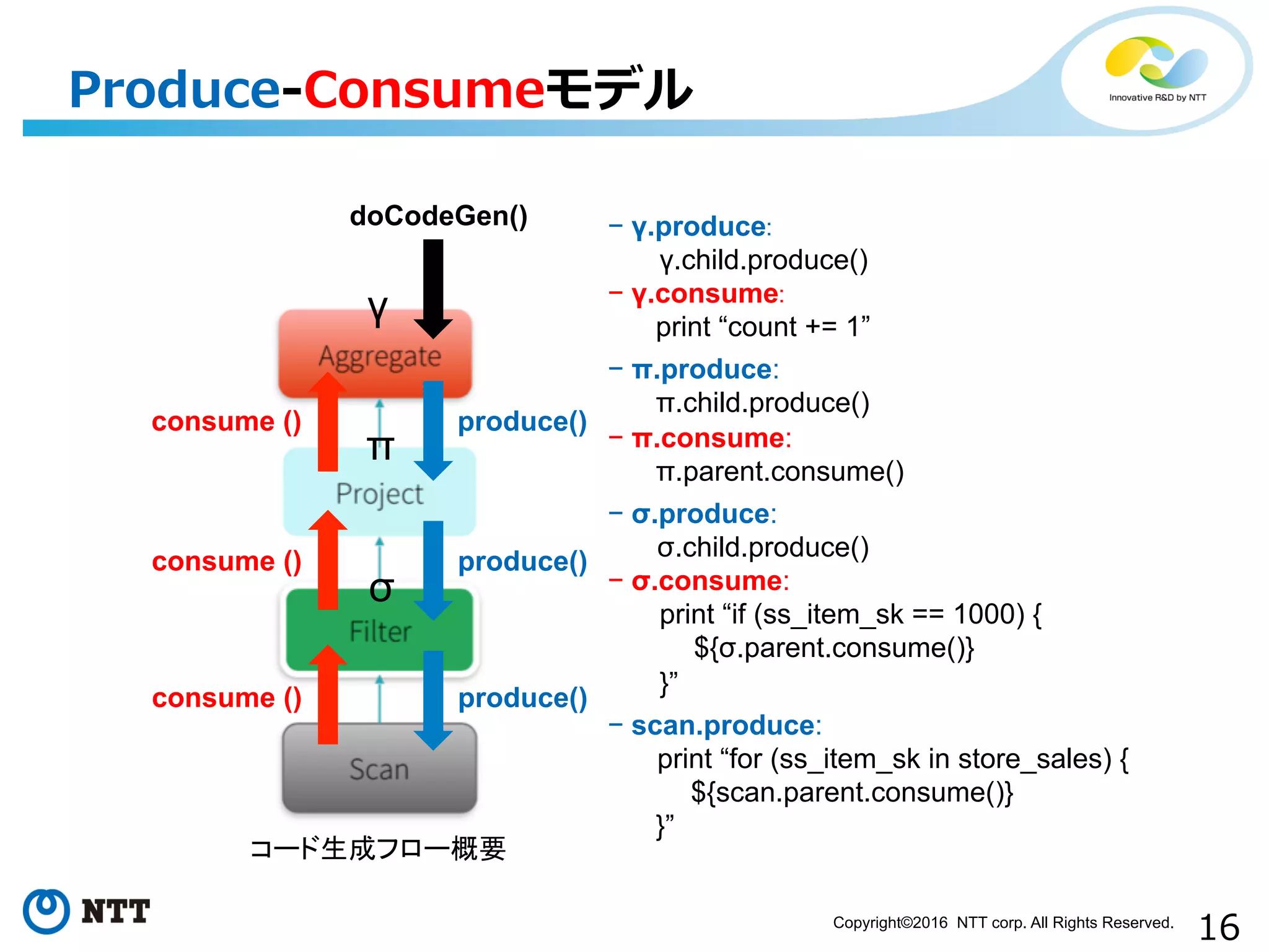 16Copyright©2016 NTT corp. All Rights Reserved.	
Produce-‐‑‒Consumeモデル
consume ()
コード生成フロー概要
consume ()
consume ()
produce()
produce()
produce()
doCodeGen()
γ
π
σ
- γ.produce:
γ.child.produce()
- γ.consume:
print “count += 1”
- π.produce:
π.child.produce()
- π.consume:
π.parent.consume()
- σ.produce:
σ.child.produce()
- σ.consume:
print “if (ss_item_sk == 1000) {
${σ.parent.consume()}
}”
- scan.produce:
print “for (ss_item_sk in store_sales) {
${scan.parent.consume()}
}”
 